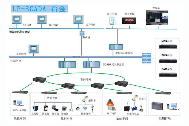 SCADA系統助力工廠智能化管理 操作便捷易上手