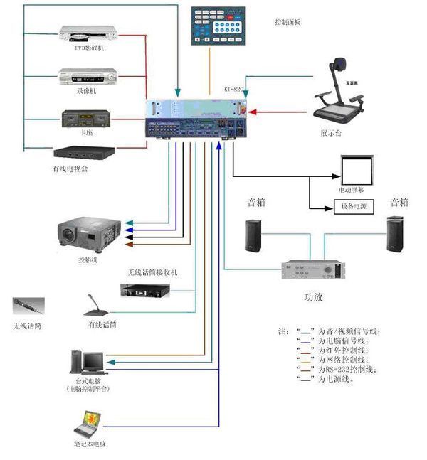 多媒體電教系統方案包括些什么產品?
